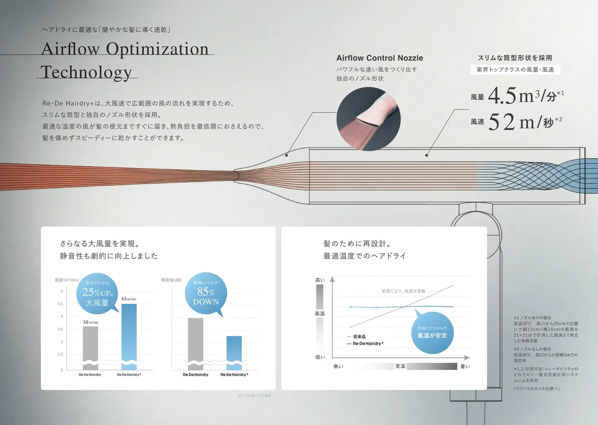 圧倒的な風速と風量を実現する独自技術