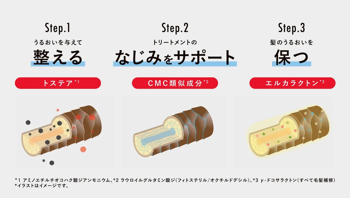 ゼロミストの3ステップ補修メカニズムの図解