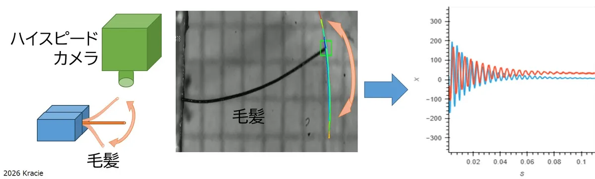 ハイスピードカメラによる毛髪解析の様子