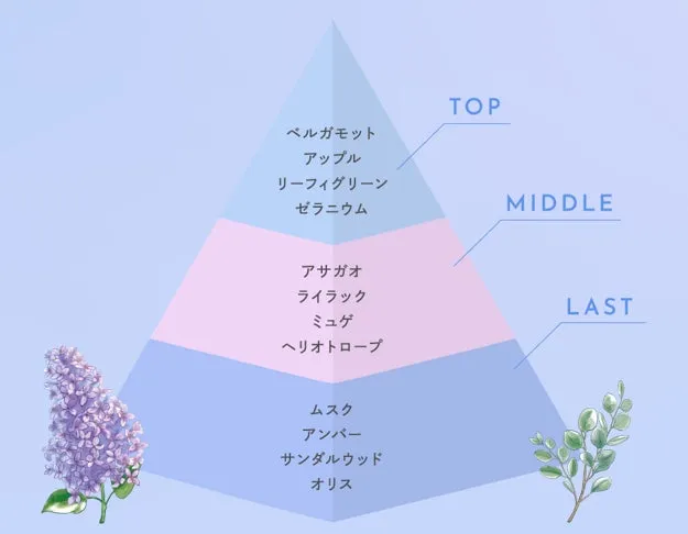ライラック＆リーフィグリーンの香りの構成図