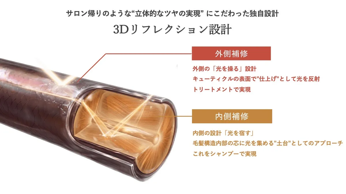 3Dリフレクション設計による光の反射イメージ