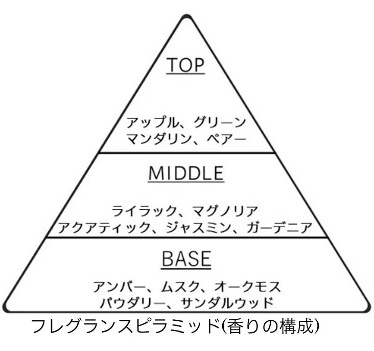 ライラックの香りの構成を示すフレグランスピラミッド