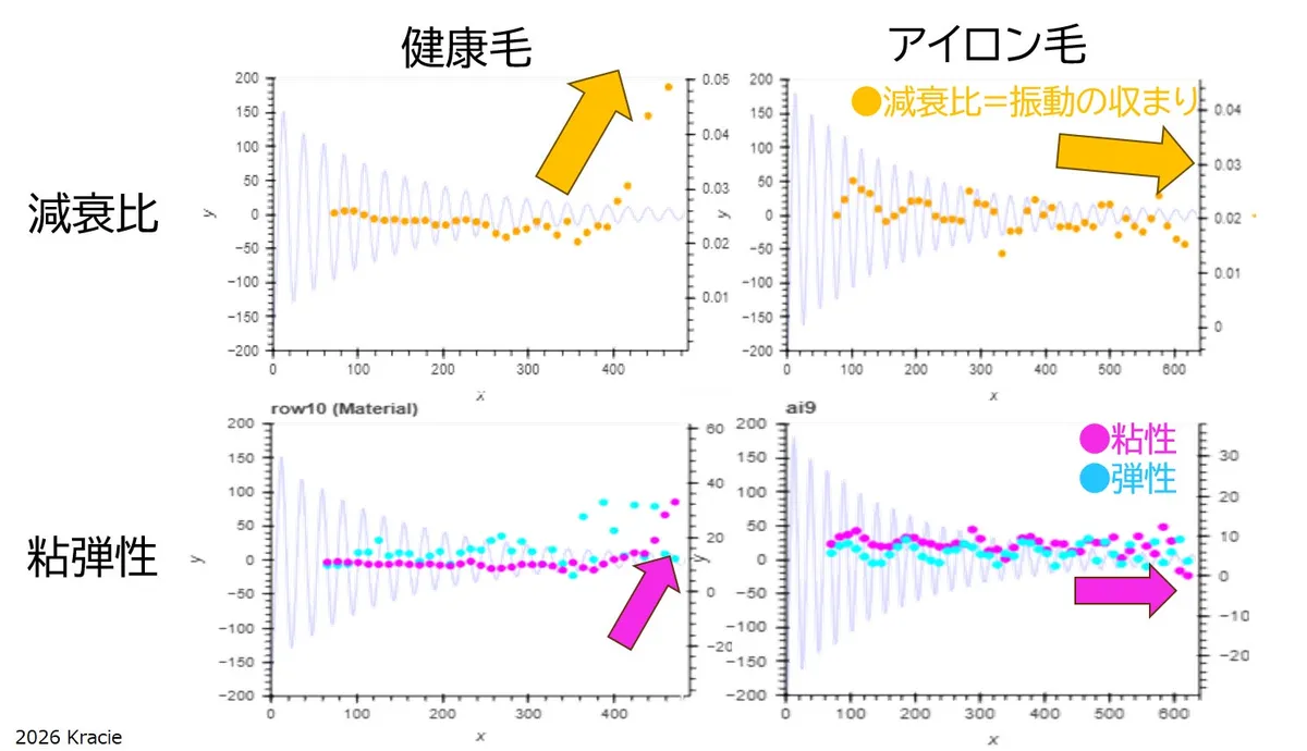 健康毛とアイロンダメージ毛の振動比較グラフ