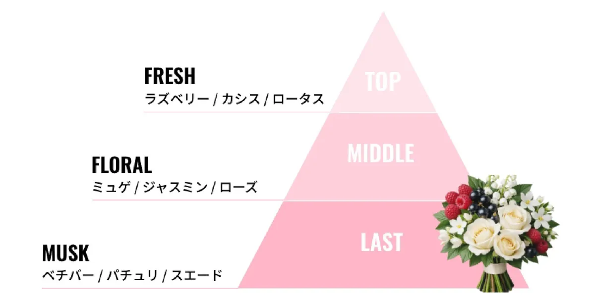 フレグランスのピラミッド図