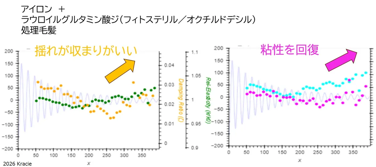成分配合による髪の動き改善データ