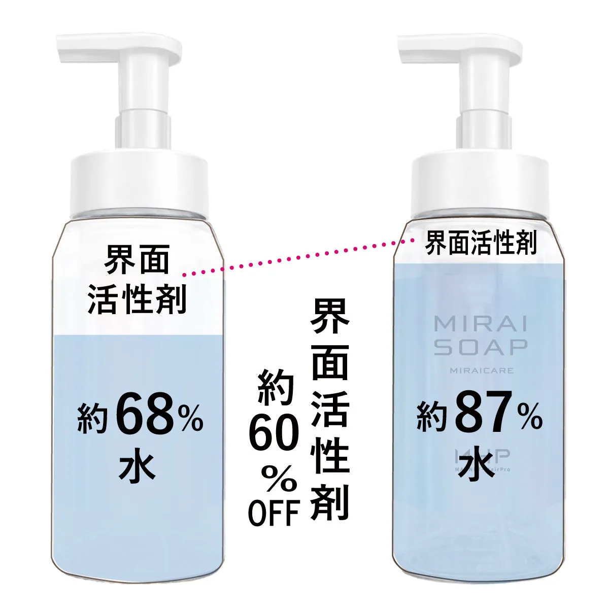 界面活性剤の配合比率比較