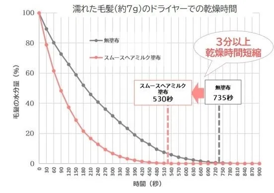 ドライヤーの乾燥時間を比較した検証グラフ