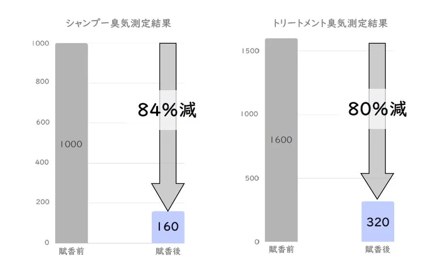 臭気測定結果のグラフ