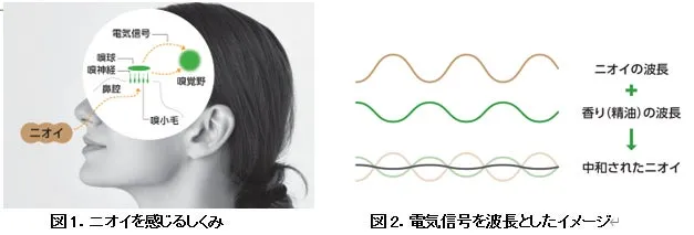 臭気中和法の仕組み解説図
