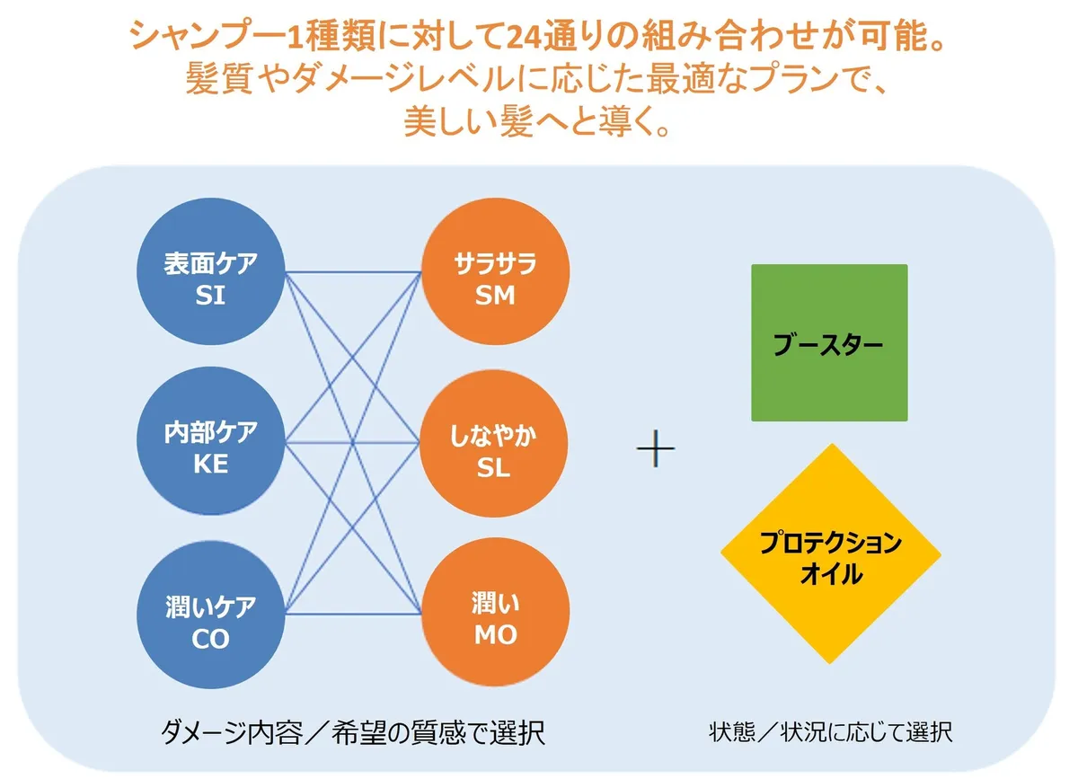 72通りの組み合わせを説明するマトリックス図