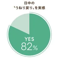 82%の女性が実感する「うねり戻り」の調査データ