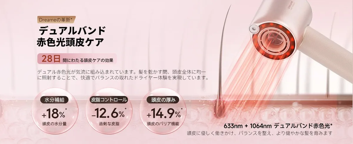 デュアル赤色光による頭皮ケアの仕組み