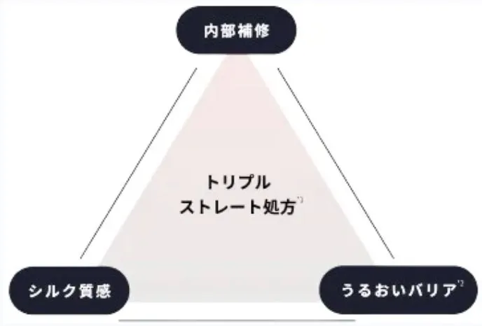 トリプルストレート処方のメカニズム図解
