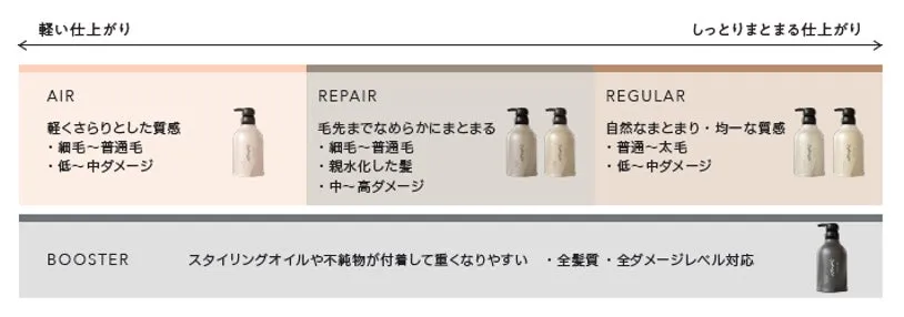 髪質やダメージレベルに合わせた選び方がわかる質感チャート図。