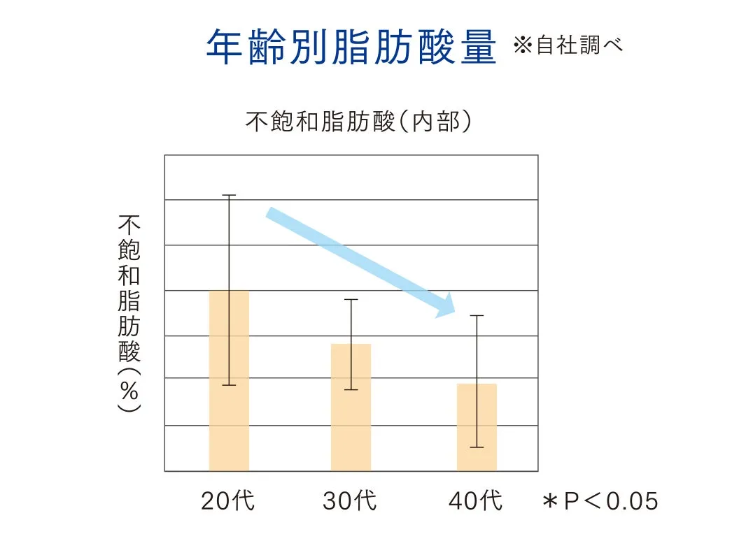 年齢とともに減少する不飽和脂肪酸量のグラフ
