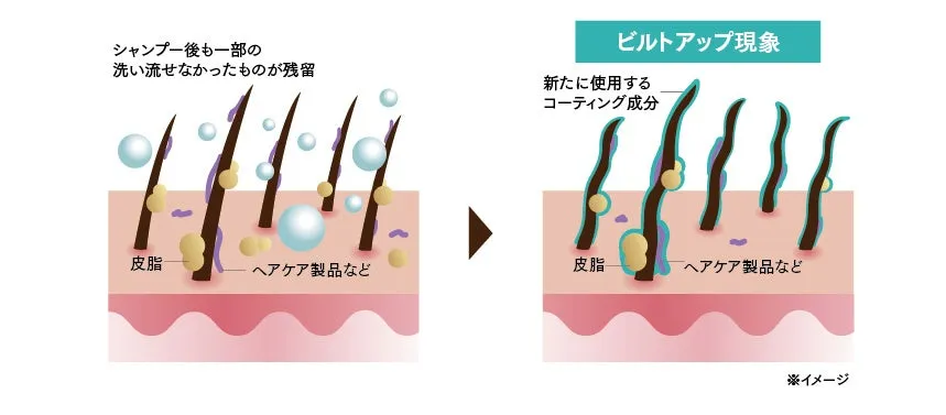 髪に汚れやコーティング成分が蓄積するビルドアップ現象の図解