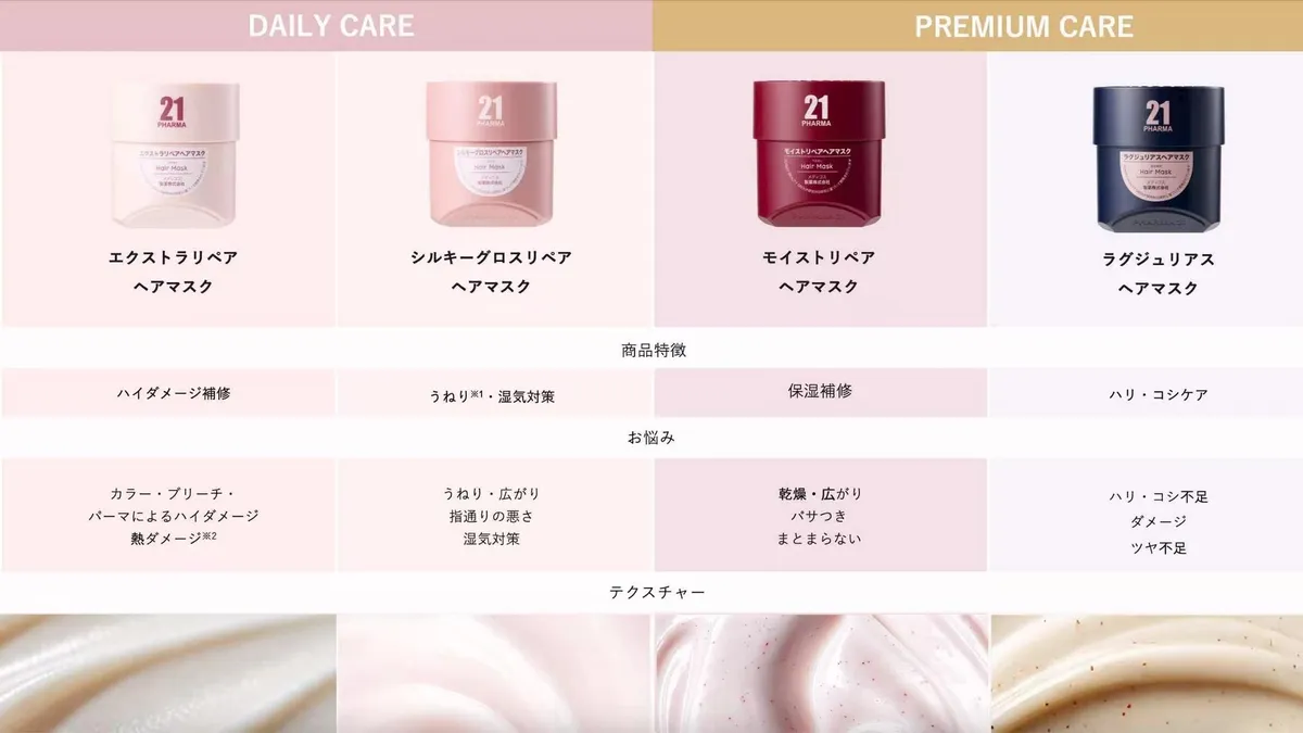 デイリーケアとプレミアムケアに分かれた4種類の商品の特徴比較表。