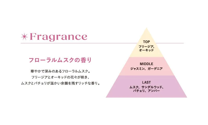 フローラルムスクの香りの構成を示すフレグランスピラミッド