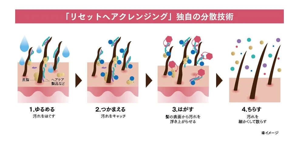 汚れを効率的に除去する独自の4ステップ分散技術の仕組み