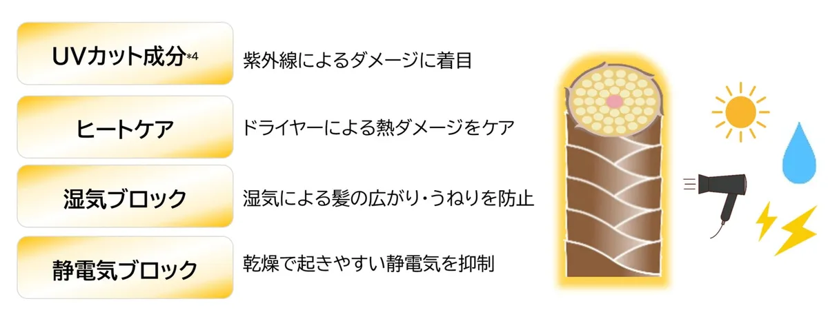 UVカットやヒートケアなどの機能説明図
