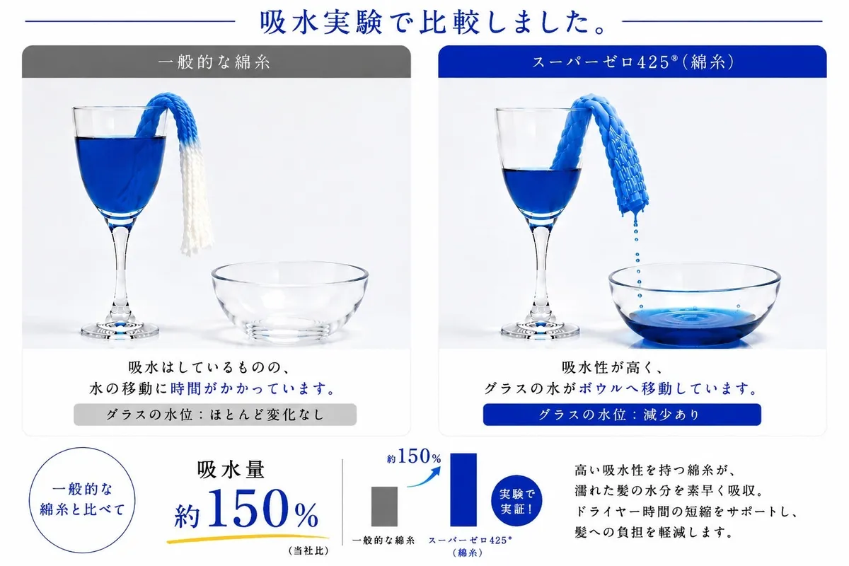 驚きの吸水実験結果