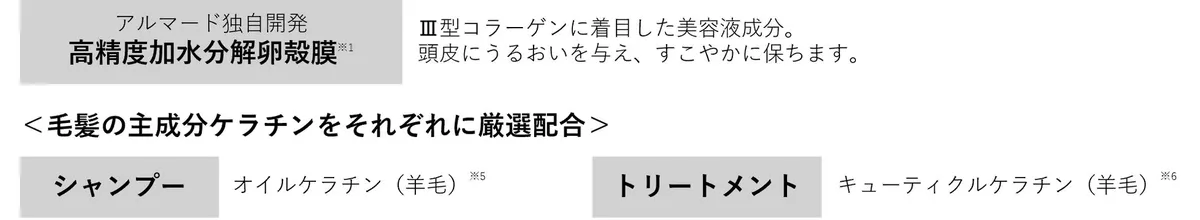高精度加水分解卵殻膜とケラチン成分の解説