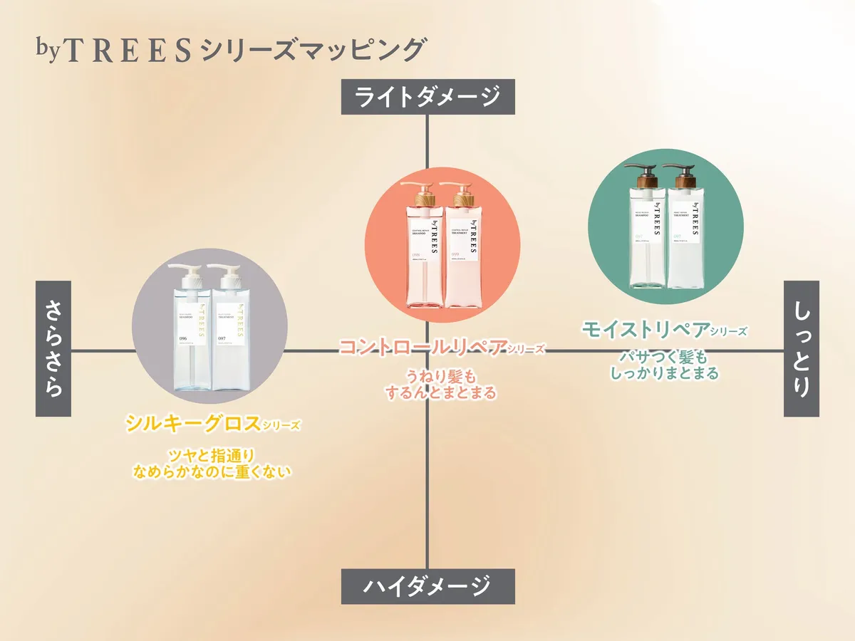 byTREESシリーズの仕上がり別ポジショニングマップ