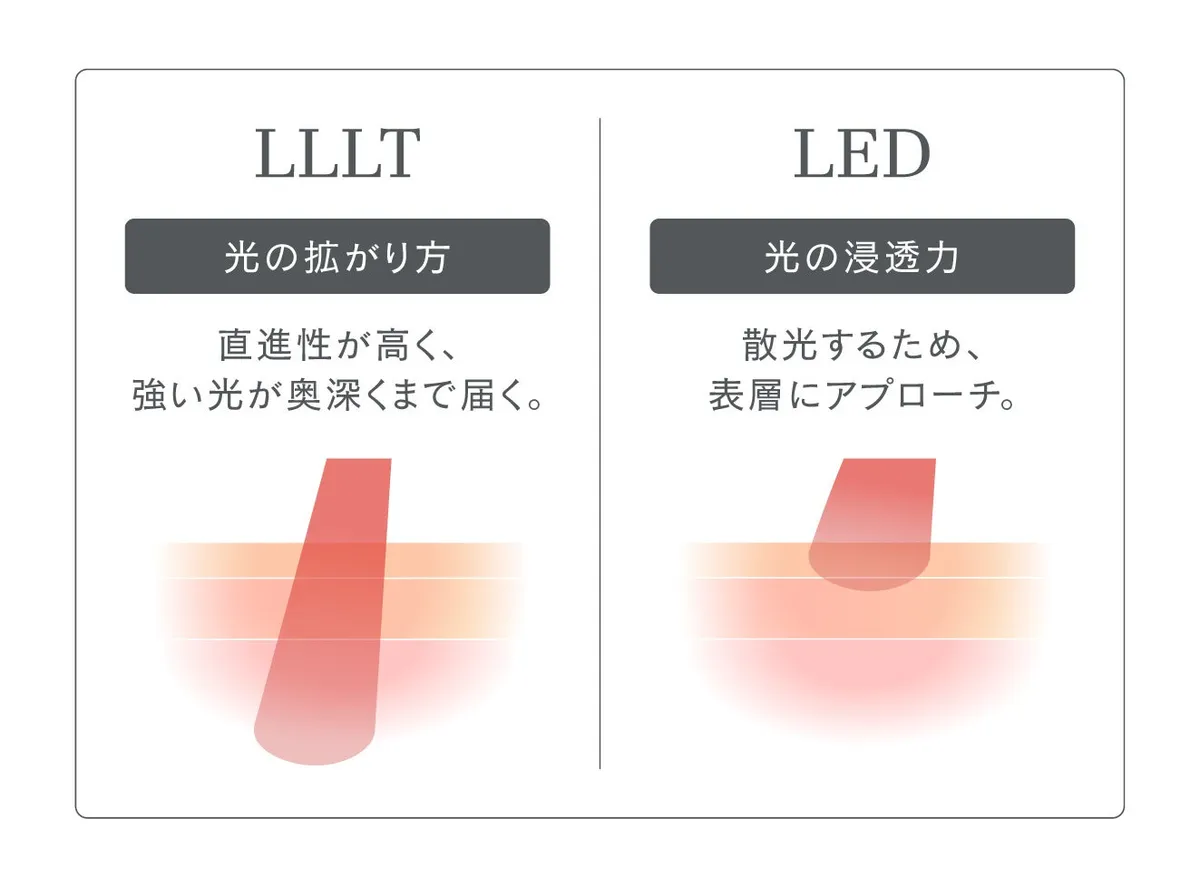 LLLTとLEDの光の伝わり方の比較図