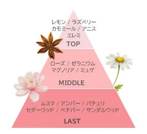 レモンやローズ、ムスクなどが重なるブルーム＆メロウの香り構成図