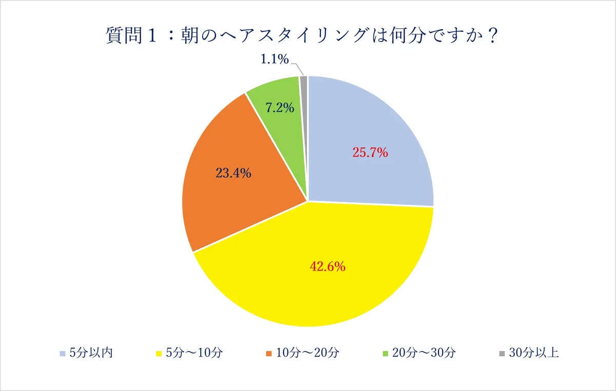 朝のスタイリング時間に関する調査結果