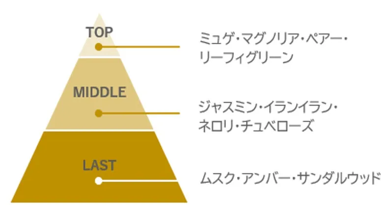 ミュゲやジャスミンを基調とした香りのピラミッド図